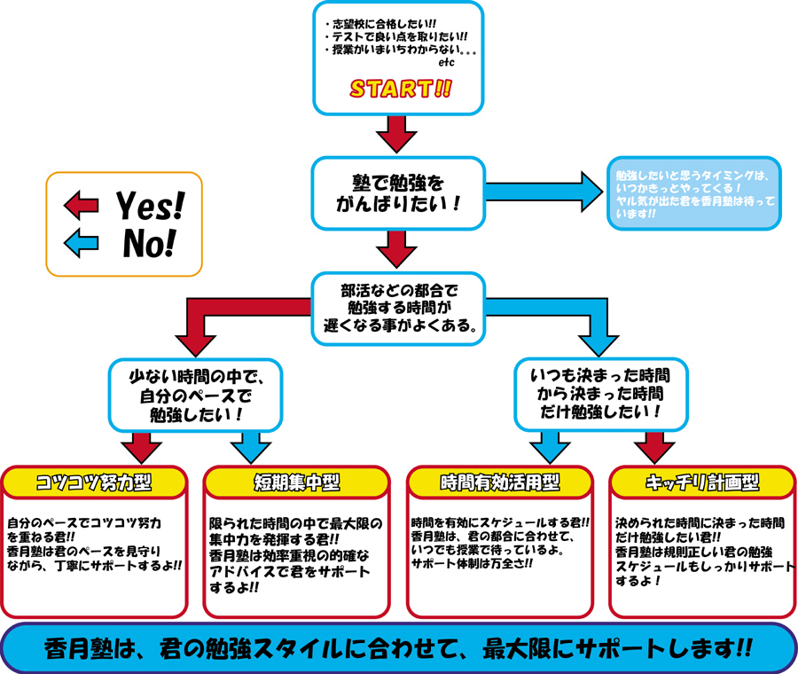 合格 卒業生の声 香月塾 | オススメ フローチャート